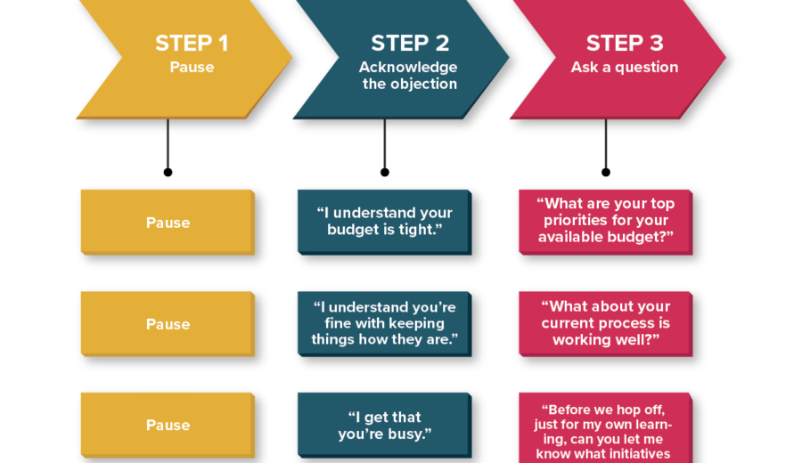 How to Handle Customer Objections Without Losing the Sale