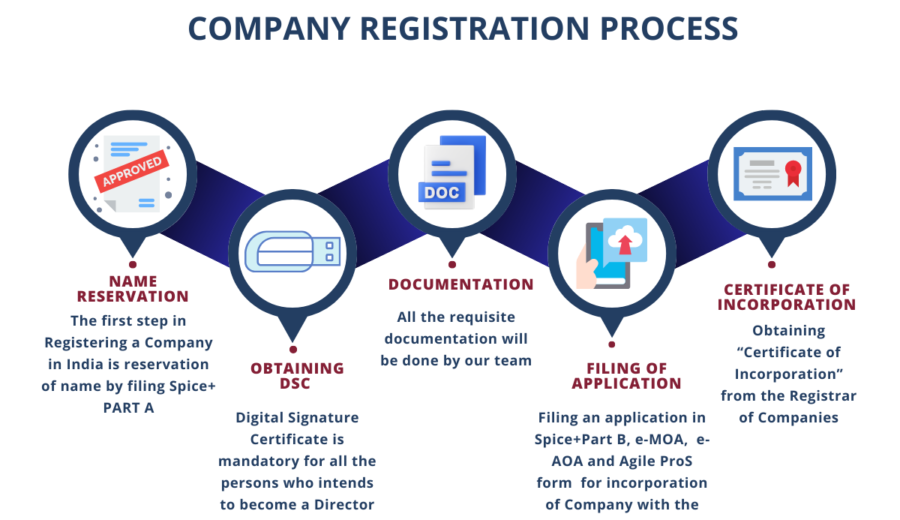 Business Registration Process Explained Step by Step