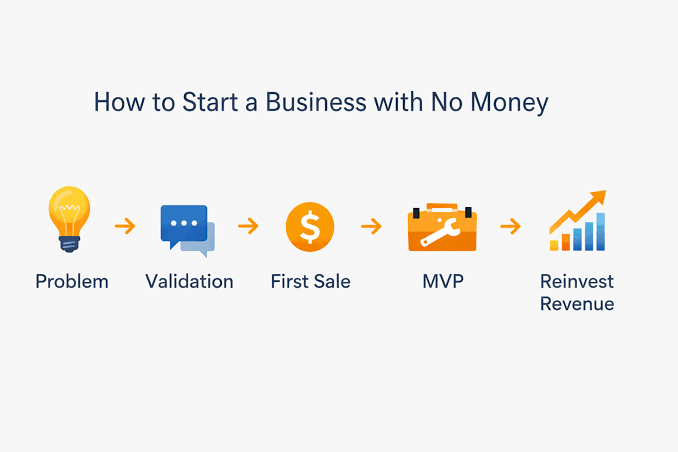 How to Start a Business With No Money in 2026